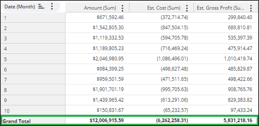 Pivot Table Results