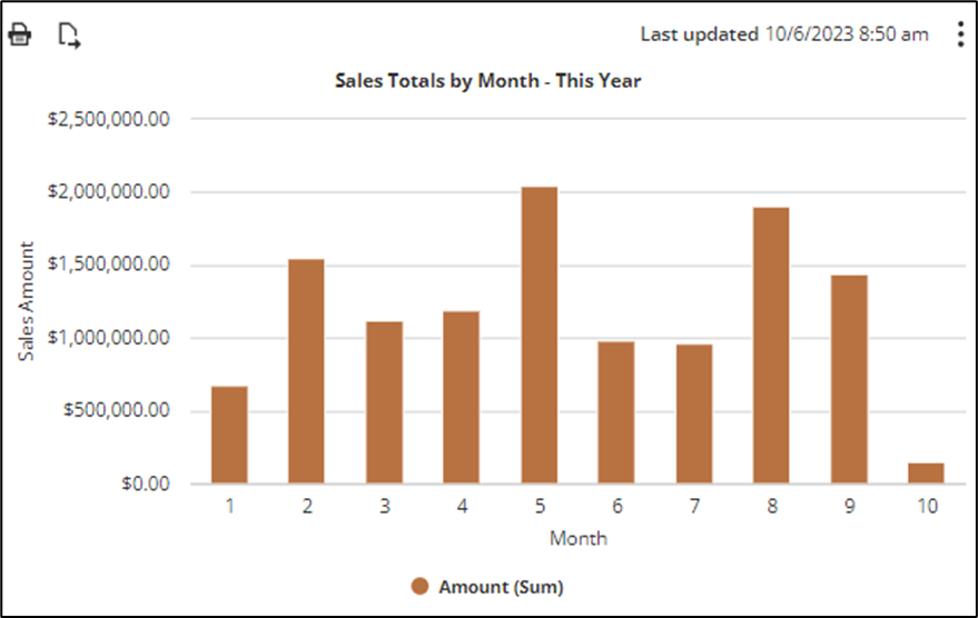 Bar Chart Data Results