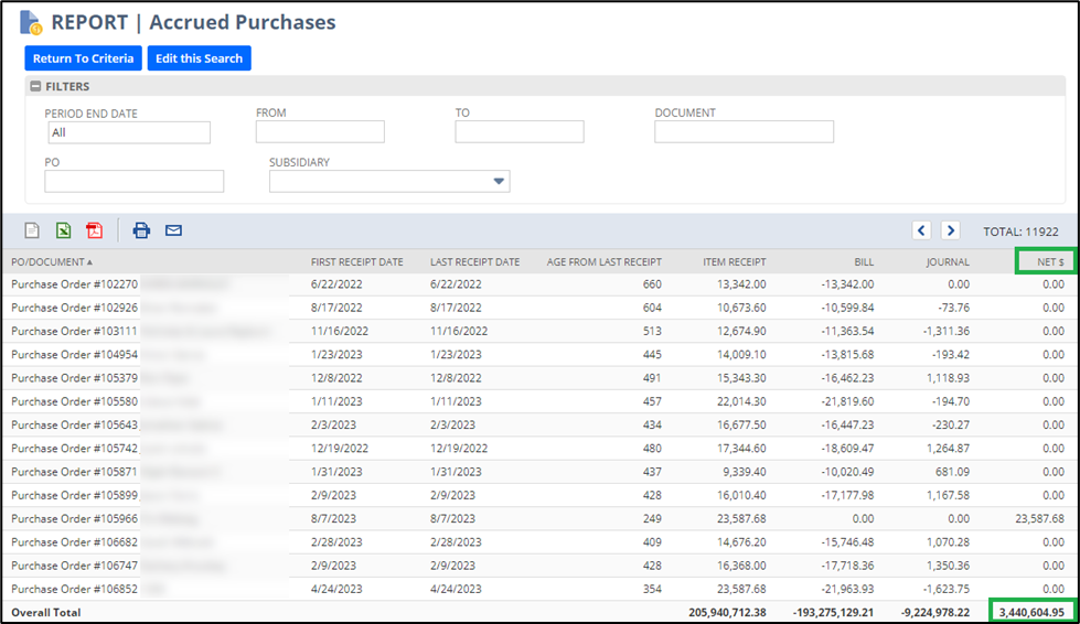 Our saved searches collapse your accrued purchases transactions down to the related Purchase Order and tie to your balance sheet.